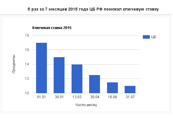 Динамика учетной ставки ЦБ РФ в 2015 году
